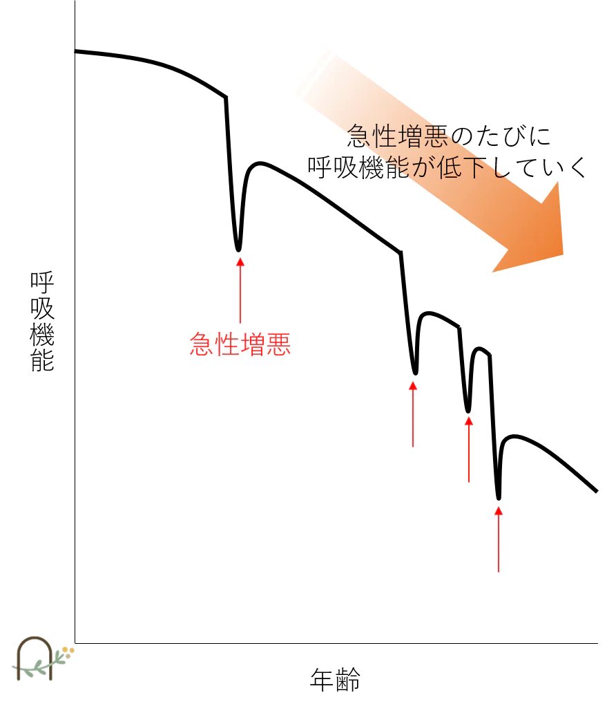 COPDは急に悪くなることがあるの？