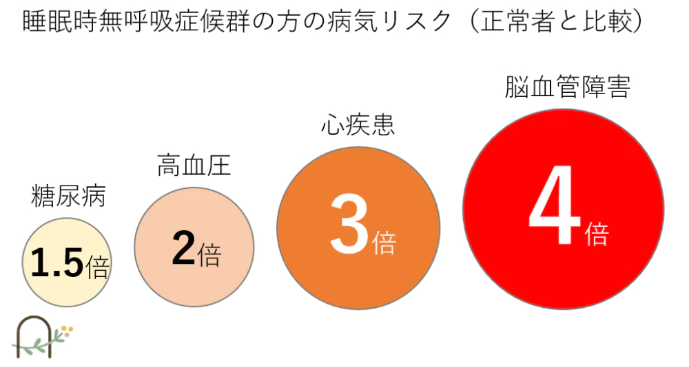 睡眠時無呼吸症候群になると何が良くないの？