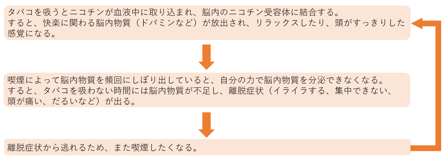 禁煙が難しいのはなぜ？