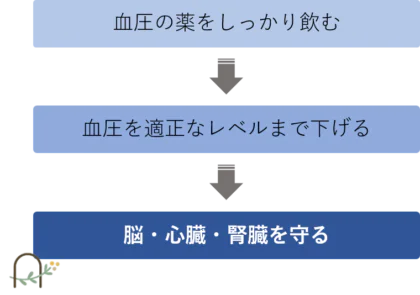 なぜ治療する必要があるの？