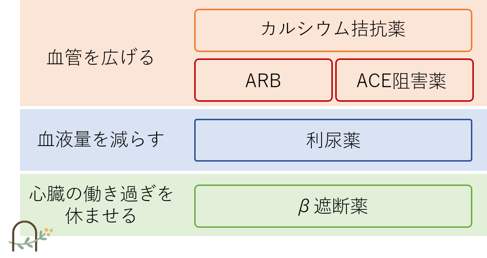 薬物治療