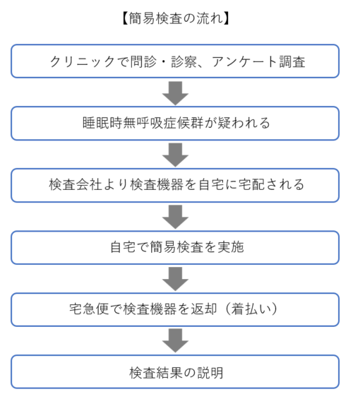 簡易検査